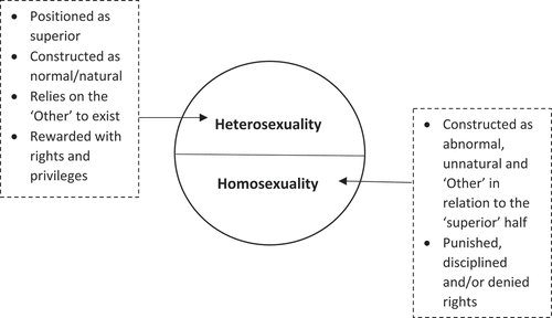 Figure 1. Hierarchised structuring of the heterosexual/homosexual binary. I have drawn on Sedgwick’s (Citation2008 [1990]) work to create a visual representation of this concept.