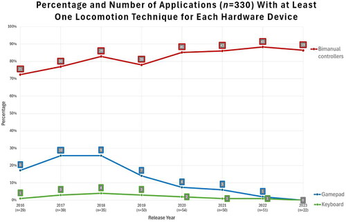 Figure 3. Percentage of applications released each year which contain bimanual controller, gamepad, and keyboard locomotion input techniques. The actual number of applications released each year is highlighted with the data labels.