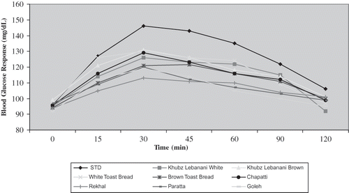Figure 1 Average blood glucose responses of volunteers on standard reference food (glucose) and eight test breads.