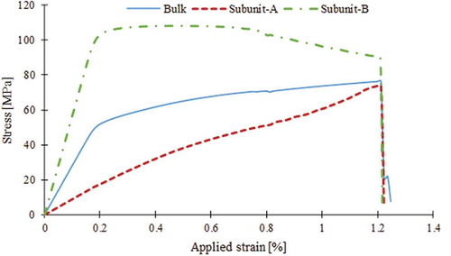 Figure 9. Stress-strain relation of the bulk composite and its basic subunits. At pre-yield stage of deformation, subunit-B was the primary load-bearing subunit. The composite showed an appreciable amount of post-yield deformation up to reaching to its ultimate strength. During the post yield deformation, stress kept relaxing in subunit-B, due to damage and cracking of the thin adhesive layers bonding the stiff grains. However, load was being gradually transferred to subunit-A such that stress kept increasing in subunit-A.