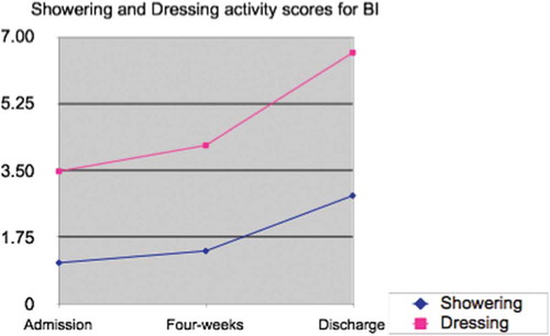 Figure 2. Dressing and showering scores for Barthel Index at admission, 4-weeks and discharge.