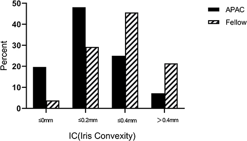 Figure 5 Comparisions on the percentage of IC types between APAC and fellow eyes.