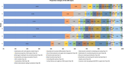 Figure 7. Proportion changes in OM topics over six periods.