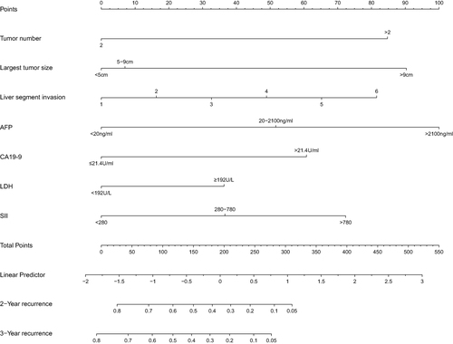 Figure 2 Nomogram, including tumor diameter, number of tumors, number of involved liver segments, AFP, CA19-9, LDH, and SII, for two and three years RFS in stage B patients who received HR or RFA. The nomogram is valued to obtain the probability of 2-and 3-year recurrence by adding up the points identified on the points scale for each variable.