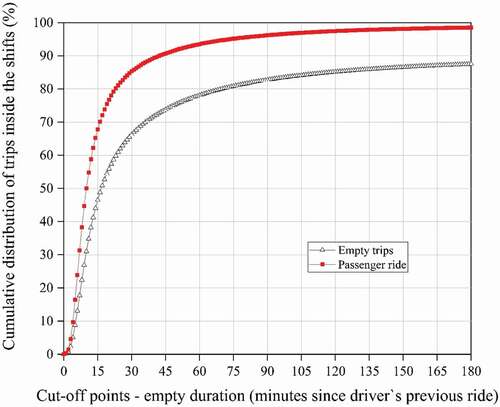 Figure 5. Cumulative distribution of passenger rides and empty trips in the drivers’ shift according to cutoff time limits (for 200 busiest drivers)