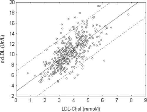 Figure 3. Correlation between oxidized low-density lipoprotein (oxLDL) (MDA-modified LDL) and cholesterol of LDL level (LDL-Chol) in blood plasma of patients in investigated population (r=0.72; p<0.05).