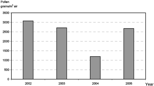 Figure 1 Annual sums of daily airborne grass pollen concentrations in Zagreb, 2002– 2005.
