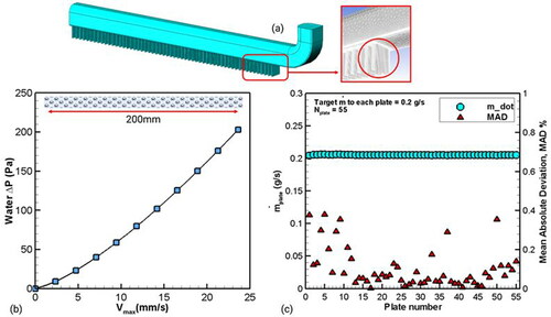 Fig. 5. (a) The fluid body within the MPHX inlet header that distributes the flow into stack of water plates. The inset picture with red circled section shows the part which porous media parameters were applied. (b) The estimated water ΔP in a pin array with 20 cm length by Short, Raad, and Price (2002) plotted against Vmax used for porous media parameter calculation (c) Discharged mass flow rate into the stack of 55 water plates. The mean absolute deviation % from the target mass flow rate (0.2 g/s) for each of the plates is shown in second ordinate.