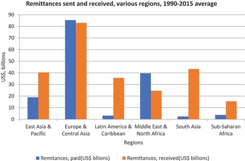 Figure 11. Remittances sent and received, various regions, 1990–2015 average.Source: Author’s based on World Bank data (Citation2017).