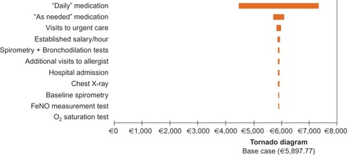 Figure 2 Sensitivity analysis.