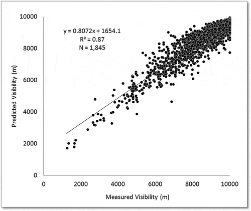 Figure 2. Relationship between predicted and measured daily average visibility.