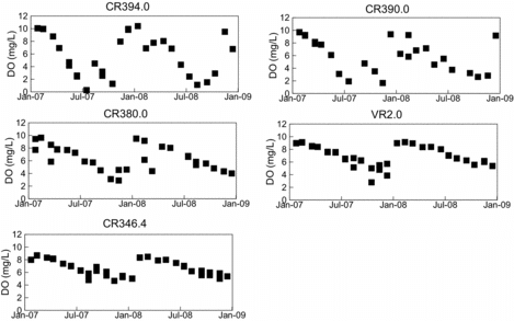 Figure 5 Time series of DO concentrations at the bottom of stations CR394.0, CR390.0 (Gregg Basin), CR380.0, VR2.0 (Virgin+Temple Basin), and CR346.4 (Boulder Basin) during 2007–2008.