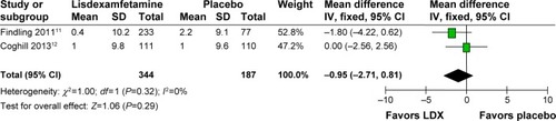 Figure 4 Comparison of the mean change scores of systolic blood pressure and 95% confidence interval in child and adolescent ADHD: lisdexamfetamine versus placebo.