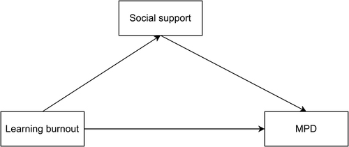 Figure 1 The hypothesized mediation model.