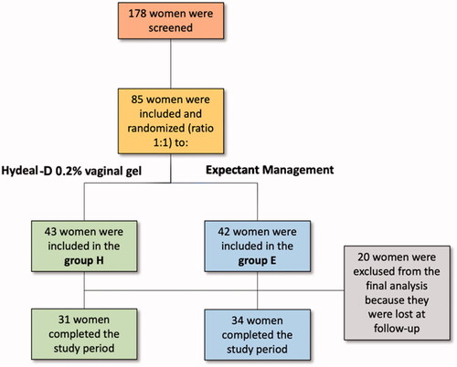 Figure 2. Flow-chart of the study.