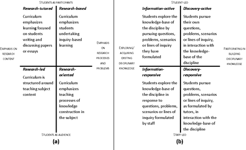 Figure 1. Interpretations of research-informed teaching: (a) Curriculum design/the research-teaching nexus, based on Healy (Citation2005) and (b) conceptions of student inquiry, based on Levy and Petrulis (Citation2007).