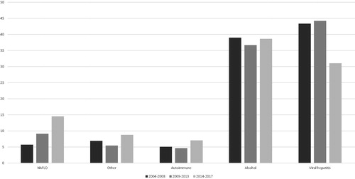 Figure 1. Etiologies of cirrhosis in newly diagnosed cases seen at the Karolinska University Hospital during 2004–2017.