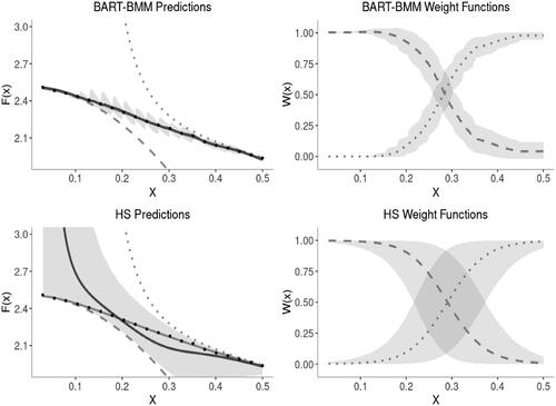 Fig. 3 The predicted mean (dark gray) and 95% credible intervals (shaded) when mixing fs(2)(x) (dashed) and fl(4)(x) (dotted). Results are obtained from a BART-BMM model with 10 trees and a Hierarchical Stacking model with a linear unconstrained weight function (bottom).