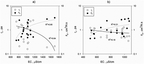 Figure 10. Relationships between soil erodibility parameters (τc and kd) versus EC from five sits during a) the winter of 2019, and b) summer of 2020