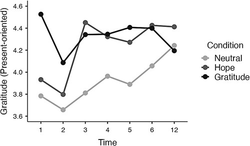 Figure 1. Interaction between time and condition for experienced current-oriented gratitude.