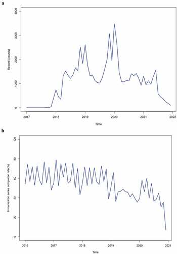 Figure 2. (a) shows the time series of monthly enrollment of children on CANImmunize from January 2016 to December 2021. (b) displays the time series of on-time completion rates of immunization series for the Pneumococcal vaccines from 2016 to 2020.