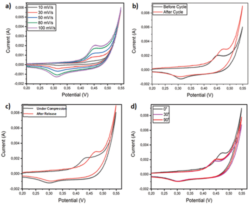 Figure 23. CV curves of NiO/MnO_2/CNT sponge electrode (a) at different scan rates. (b) before and after cycling. (c) under compression and without compression. d) under bending at different angles (Peçenek et al. Citation2022). Reprinted with permission from (Peçenek et al. Citation2022); copyright 2022 Elsevier.