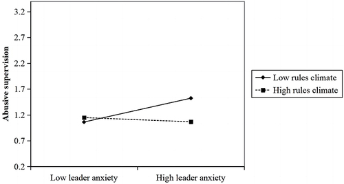 Figure 2 The Interactive Effect of Leader Anxiety and Rules Climate on Abusive Supervision.