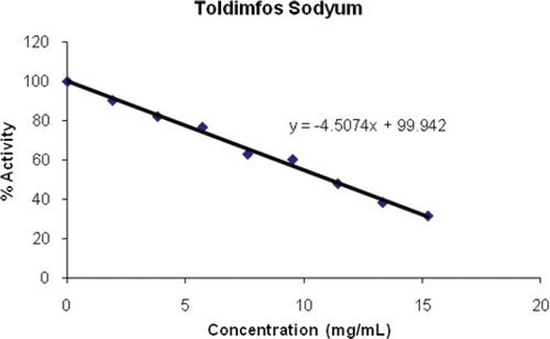 Figure 8.  Inhibition of toldimfos sodium on PON1.