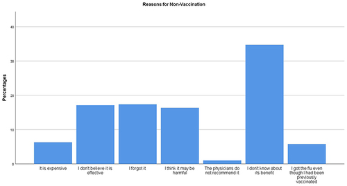 Figure 1 Reasons for non-vaccination.