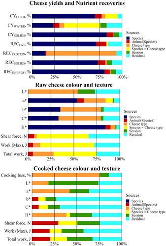 Figure 4. Proportions of total variances in cheese yields, nutrient recoveries, raw and cooked cheese colour and texture due to the different sources of variation included in the model.