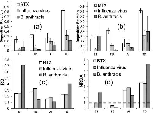 FIG. 3. (a) Deposition of three bioaerosols in different lung compartments in a sleeping 176-cm adult nose breather. (b) Deposition of three bioaerosols in different lung compartments in a sleeping 60-cm infant nose breather. (ET: Extrathoracic = ET1 + ET2, TB: tracheobronchiole = BB + bb, Al: Alveolar, and TD: total deposition = ET1 + ET2 + BB + bb + Al). The error bars represent 5th and 95th percentile. (c) The maximum dose received by the pediatric population normalized by the maximum dose received by the adult population. (d) The maximum dose per unit surface area of the lungs received by infant population normalized by the maximum dose per unit surface area received by the adult population. The dotted line in this figure represents the scenario in which an infant dose/unit area is the same as an adult dose/unit area.