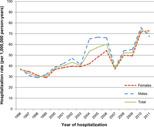 Appendix 4 First-time hospitalization rates of patients with status asthmaticus, Denmark, 1996–2011, stratified by gender. Patients with a registry diagnosis of chronic obstructive pulmonary disease excluded.