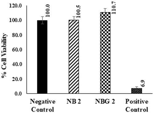 Figure 3. Cytotoxicity profile of NB 2 and NBG 2 formulations in HCLE cells (mean ± SEM; n = 6).