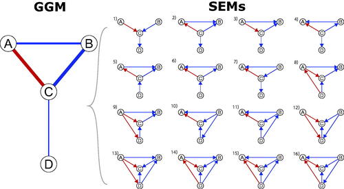 Figure 4. A Gaussian graphical model (GGM) and the set of linear SEM models which generate that GGM.