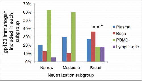 Figure 4. The tissue sources of gp120 immunogens identified in different Nab subgroups. The numbers shown are percentages of each source in a particular subgroup. The sum of all sources within one subgroup equals to 100%. The statistical significance is calculated using Fisher exact test for the difference of one source between broad and moderate subgroups, or between broad and narrow subgroups, # indicating p < 0.01 and * indicating p < 0.05.