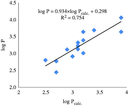 Figure 5. The plot log P versus log Pcalc. for the test set (mass fragments, external validation).