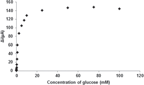 Figure 7. The effect of glucose concentration upon the amperometric response of the biosensor (Michealis-Menten plot, in pH 7.5 phosphate buffer; operating potential is +0.4 V, 25°C).