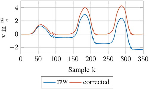 Figure 3. Velocity correction of three steps by ZUPT.