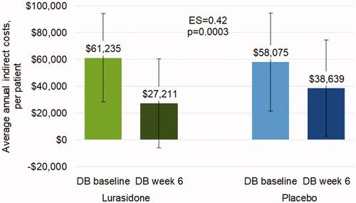 Figure 4. Average annual indirect costs per patient due to days lost or unproductive during double-blind trial. Notes: Error bars represent one SD from the mean. Abbreviations. DB, double-blind, placebo-controlled trial; ES, effect size; SD, standard deviation.