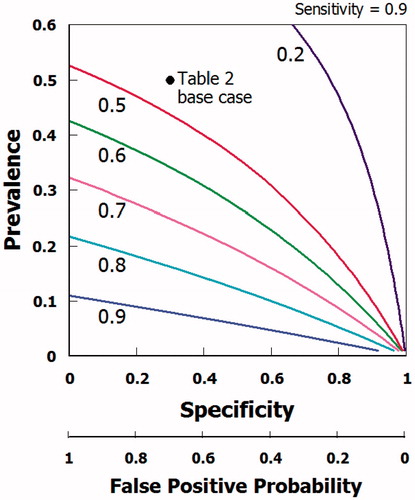 Figure 3. Regret (1 – PPV) as a function of prevalence ∏ and specificity for example in Table 4 assuming sensitivity held constant at 0.90.