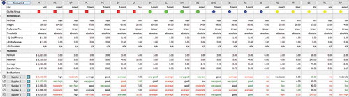 Figure A1. Stainable supplier selection using Visual PROMETHEE. a,PROMETHEE I partial ranking. b) PROMETHEE II complete ranking.