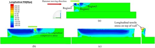 Figure 24. The longitudinal stress evolution during a single inter-layer hammering process. (a) The beginning of the hammering movement. (b) The middle stage of the hammering movement. (c) The final state of the ADED wall after the hammering.