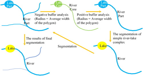 Figure 5. The separation process of a combined river–lake complex.