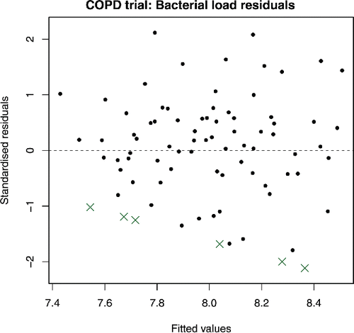 Figure 1. Standard residual plot from COPD trial. Crosses correspond to censored observations, and are calculated using censoring values. The aim of this article is to improve upon standard residual plots such as these.