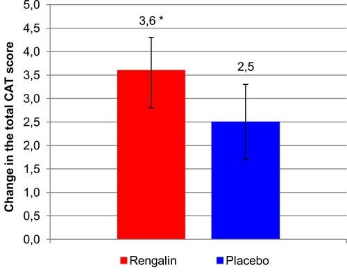 Figure 3 The change of the total CAT score after 4 weeks of treatment. PP analysis data. *p=0.0416.