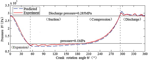 Figure 7. Numerical and measured results for cylinder pressure in a complete work cycle.