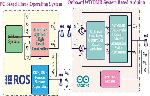 Figure 7. Schematic of ROS software architecture for 4-WDDMR.