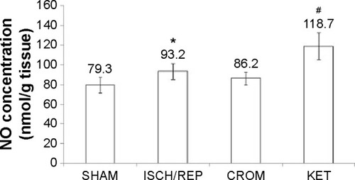 Figure 3 Effect of sodium cromoglycate (CROM) and ketotifen (KET) on liver nitric oxide (NO) concentrations in rats subjected to ischemia/reperfusion (ISCH/REP)-induced injury. Each point represents the mean ± SD of six rats.