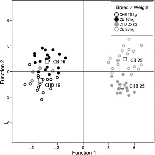 Figure 1. Discriminate functions and centroids for carcass quality of breed × weight interaction.