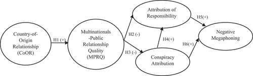 Figure 1. Hypothesized model to be tested.